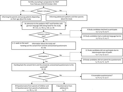 Look at the future -perceptions of fertility counseling and decision-making among adolescents and their parents in the context of hematopoietic stem cell transplantation—experience of one major center for pediatric stem cell transplantation